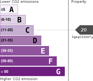 Greenhouse Gases Emissions