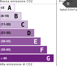 Emissione Gas Serra